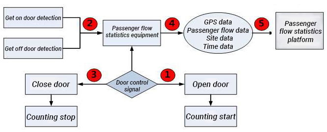Workflow du système de statistiques de flux de passagers de bus CareDrive FSQ201